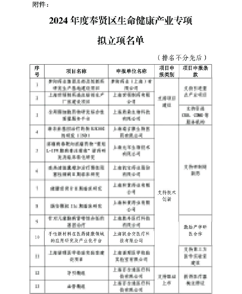我司“2024年度上海市奉贤区生命健康产业专项资金” 项目成功获批立项